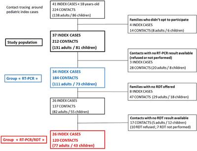 Contribution of Serological Rapid Diagnostic Tests to the Strategy of Contact Tracing in Households Following SARS-CoV-2 Infection Diagnosis in Children